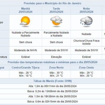 Alerta Climático: Chove fraco nesta terça (28/05) no Rio; máxima de 30°C no Centro.