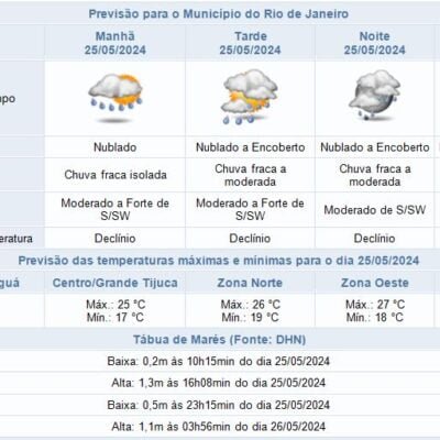 Alerta: Previsão de chuva e ventos fortes no sábado (25/05) no Rio de Janeiro.