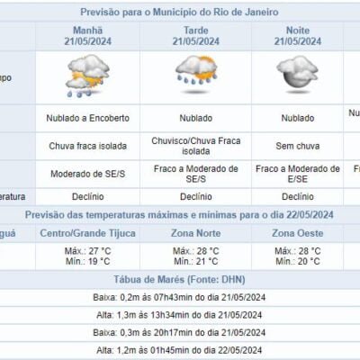 Chuva e queda de temperatura esperadas na terça (21/05): previsão do Centro de Operações Rio