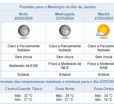 Clima Rio de Janeiro: Noite de quarta-feira sem chuva prevista em previsão meteorológica.