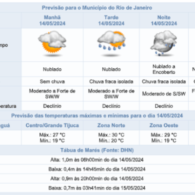 Clima da terça-feira (14/05): previsão de chuva isolada e ventos fortes