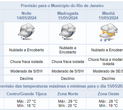 Clima para terça-feira à noite no Rio de Janeiro: chuva fraca isolada prevista.