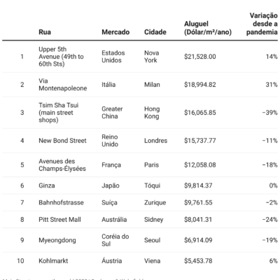 Descubra as ruas mais caras globalmente no top 10 desse ranking exclusivo!