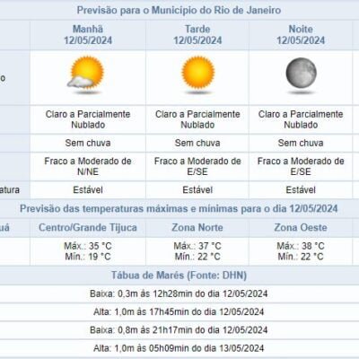 Previsão de tempo para o Dia das Mães no Rio de Janeiro: céu claro e calor de 38ºC.