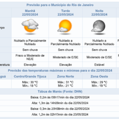 Previsão do Tempo para Quarta-feira (22/05): Céu Sem Nuvens e 31ºC de Máxima