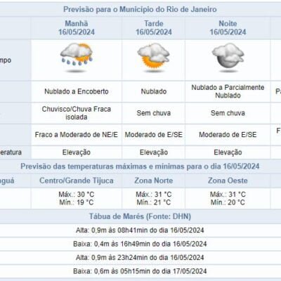 Previsão do tempo: Quinta-feira com chuva fraca e melhoria à tarde no Rio de Janeiro