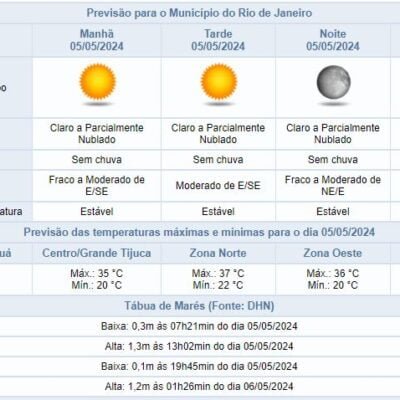 Previsão do tempo: Rio de Janeiro terá máxima de 37ºC graças a sistema de alta pressão