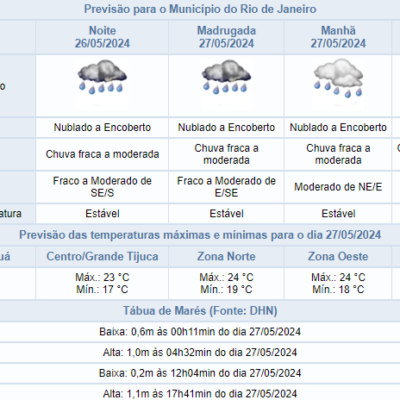 Previsão do tempo para domingo: chuva fraca a moderada em destaque