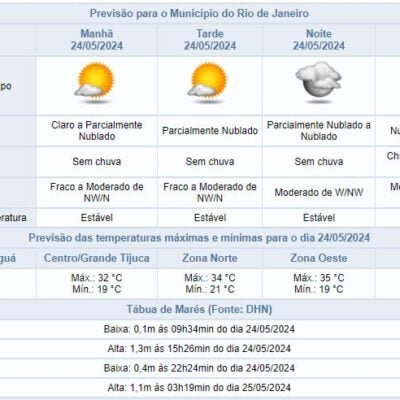 Previsão do tempo para o Rio de Janeiro: tempo estável e temperatura elevada hoje.