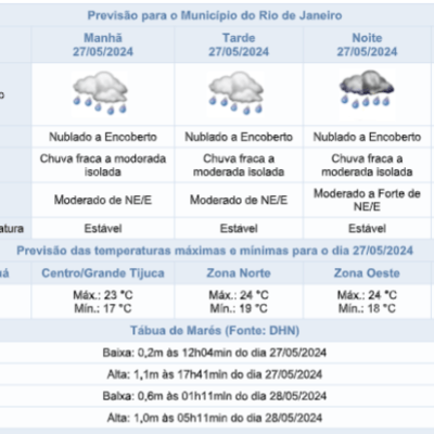 Previsão do tempo para segunda-feira (27/05) com máxima de 24ºC e chance de chuva.