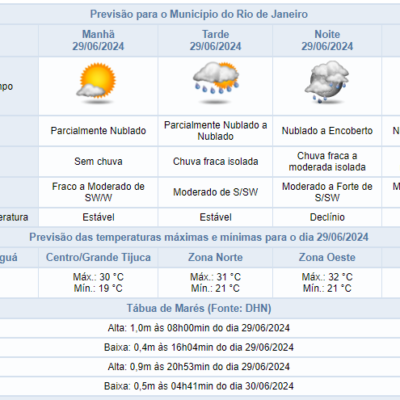 Chuva moderada e ventos fortes previstos para sábado no Rio de Janeiro