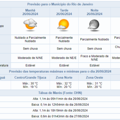 Clima estável no Rio de Janeiro: sem chuva prevista nesta quarta-feira no Centro da cidade.