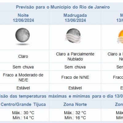 Clima estável: previsão de noite seca na cidade do Rio de Janeiro.