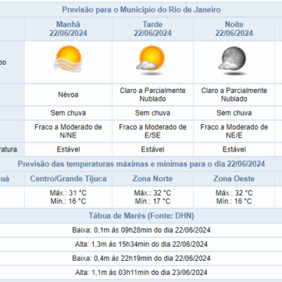 Clima ideal para sábado (22/06) no Rio de Janeiro: estável e sem chuva, 32ºC.