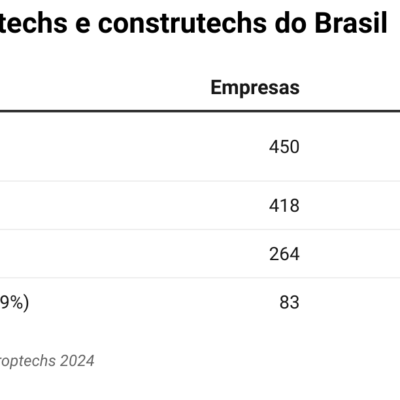 Crescimento de 13,5% no número de startups imobiliárias no Brasil em 1 ano.