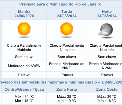 Início da semana no Rio de Janeiro com clima quente e seco.