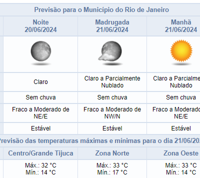 Inverno no Rio de Janeiro: clima ensolarado e livre de chuvas na cidade.