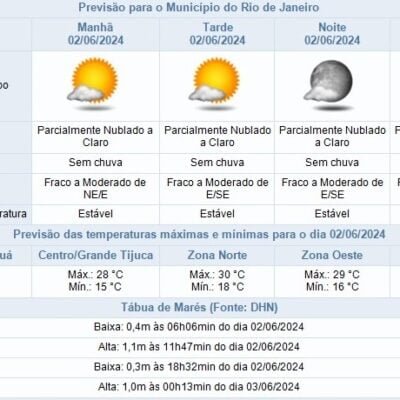 Previsão de tempo estável no Rio de Janeiro: máxima de 30°C no domingo (02/06)