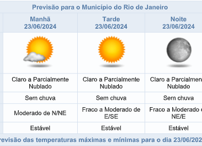 Previsão de tempo estável no Rio de Janeiro para o Domingo, 23/06.