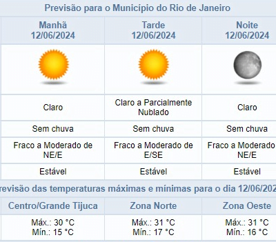 Previsão de tempo seco para o Rio de Janeiro durante toda semana.