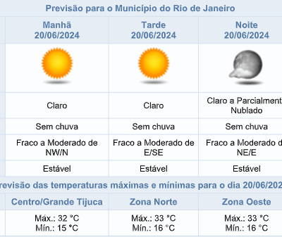 Previsão do tempo e início do inverno no Rio de Janeiro nesta quinta-feira.