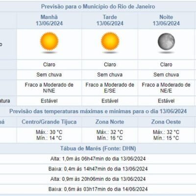 Previsão do tempo: máxima de 32°C no Rio de Janeiro em 13/06, Centro de Operações Rio.