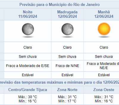 Previsão do tempo: noite de terça-feira com céu limpo no Rio de Janeiro