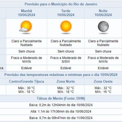 Previsão do tempo para a segunda-feira (10/06) no Rio de Janeiro: poucas nuvens e sem chuva