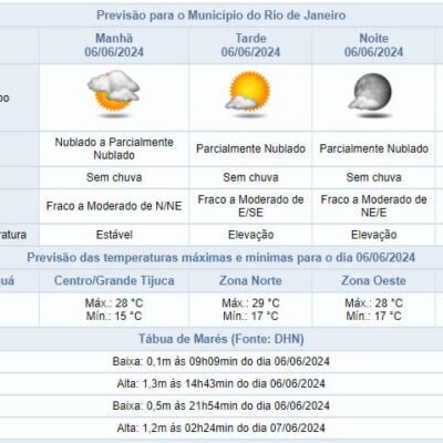 Previsão do tempo para quinta-feira (06/06) no Rio de Janeiro: céu parcialmente nublado e calor