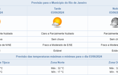 Previsão do tempo para segunda-feira (03/06) no Rio: céu claro e sem chuva.