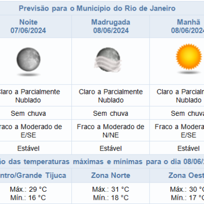 Previsão do tempo para sexta-feira (07/06) à noite no Rio de Janeiro: sem chuva prevista.