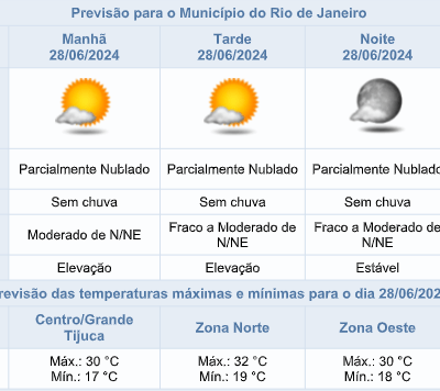 Tempo instável no Rio de Janeiro nesta sexta-feira (28/06) sem previsão de chuva.