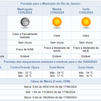 Tempo seco e temperatura acima de 30ºC no Centro de Operações Rio, alerta umidade baixa