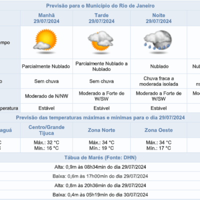 Alerta meteorológico: ventos fortes, nebulosidade crescente e chuva prevista à noite no Rio de Janeiro