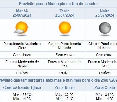 Cidade do Rio continua com clima seco e ensolarado no dia 25/07.