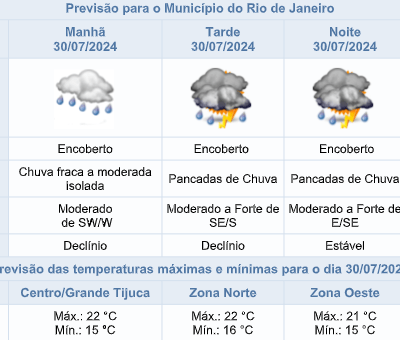 Clima do Rio: Chuva e queda de temperatura previstas para terça-feira, 30 de julho.