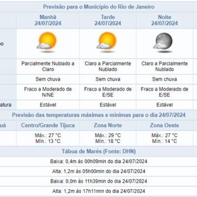 Clima no Rio de Janeiro: previsão do tempo para quarta-feira (24/07) aponta máxima de 29°C.