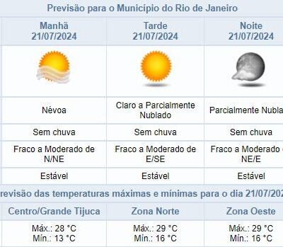 Início do Domingo no Rio de Janeiro com névoa e ausência de chuva prevista.