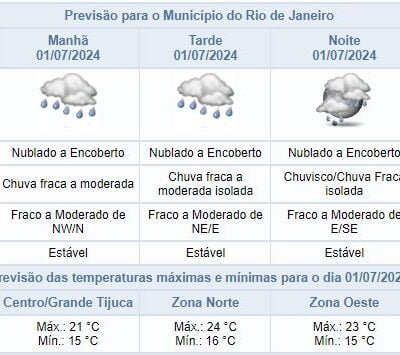 Julho no Rio: previsão de chuva e temperaturas mais baixas para esse mês