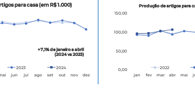 Mercado de artigos para casa: movimento extraordinário com vendas superiores a R$5 bi em abril