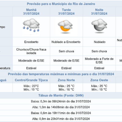 Previsão de chuva e ventos fortes na manhã de quarta-feira (31/07) – Centro de Operações Rio.