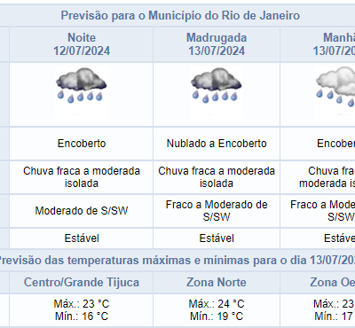 Previsão de chuva fraca e céu encoberto na noite de sexta-feira no Rio de Janeiro.