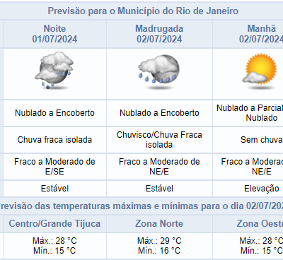 Previsão de chuva fraca no Rio de Janeiro na noite de segunda-feira.