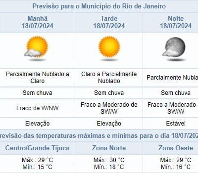 Previsão de tempo no Rio de Janeiro para quinta-feira (18/07) indica céu claro.