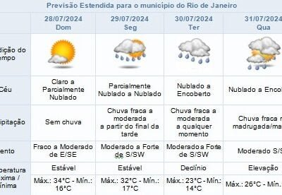 Previsão do Tempo: Estabilidade e Máxima de 32°C no Rio de Janeiro em 27/07