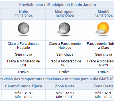 Previsão do tempo: Noite de quarta-feira sem chuva prevista no Rio de Janeiro