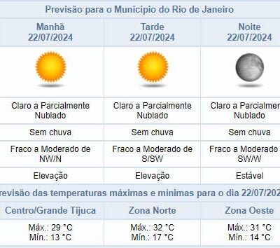 Previsão do tempo: início da semana sem chuva na Cidade do Rio de Janeiro.