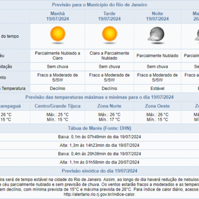 Previsão do tempo no Rio de Janeiro: Céu parcialmente nublado nesta sexta-feira (19/07)