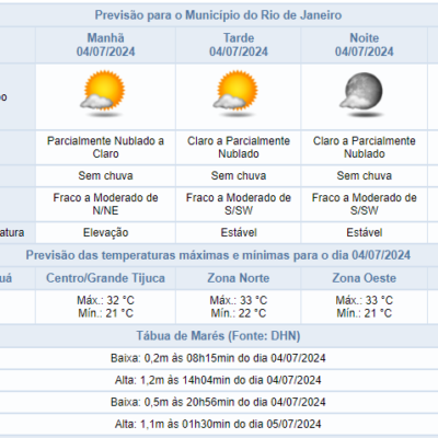 Previsão do tempo no Rio de Janeiro: Quinta-feira com céu azul e máxima de 32ºC.