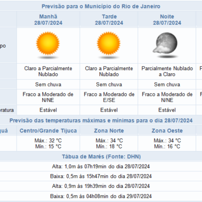 Previsão do tempo no Rio de Janeiro para domingo, com máxima de 34°C.